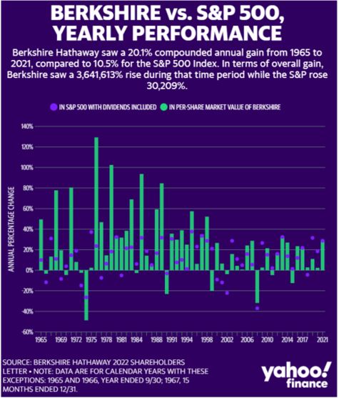 Berkshire Vs S&P 500 Yearly Performance