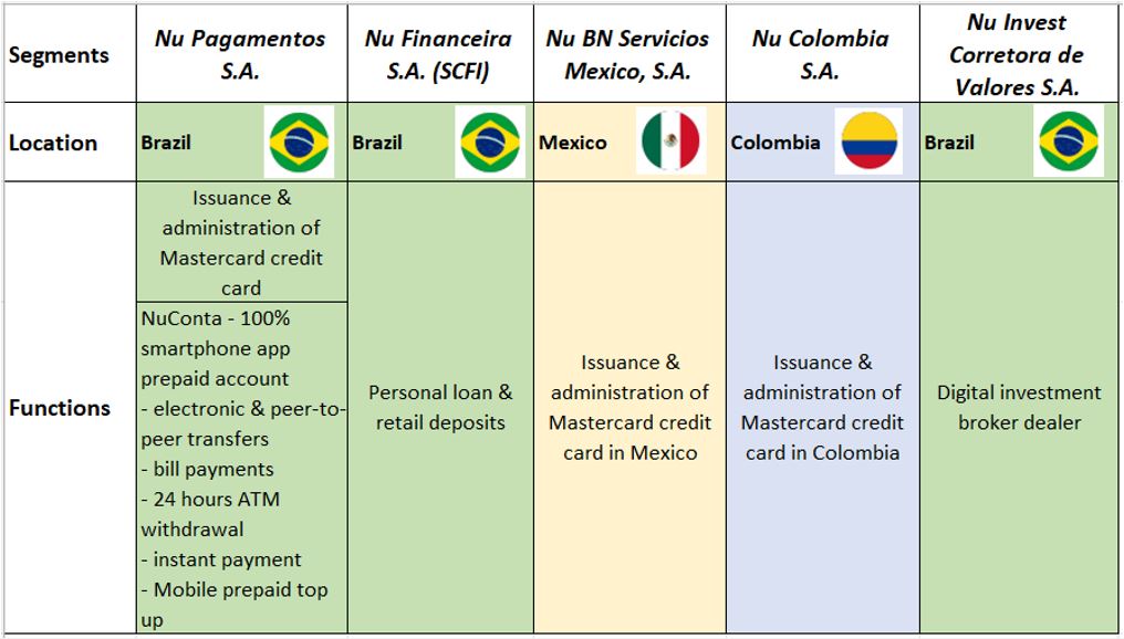 NuBank Business Segments