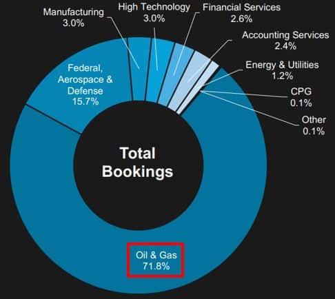 C3.AI customer base industry