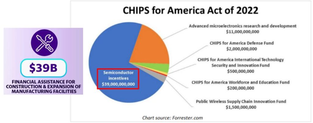 CHIPS For America Act - Semiconductor Incentives