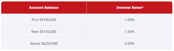 CIMB StarSaver Account Interest Rates