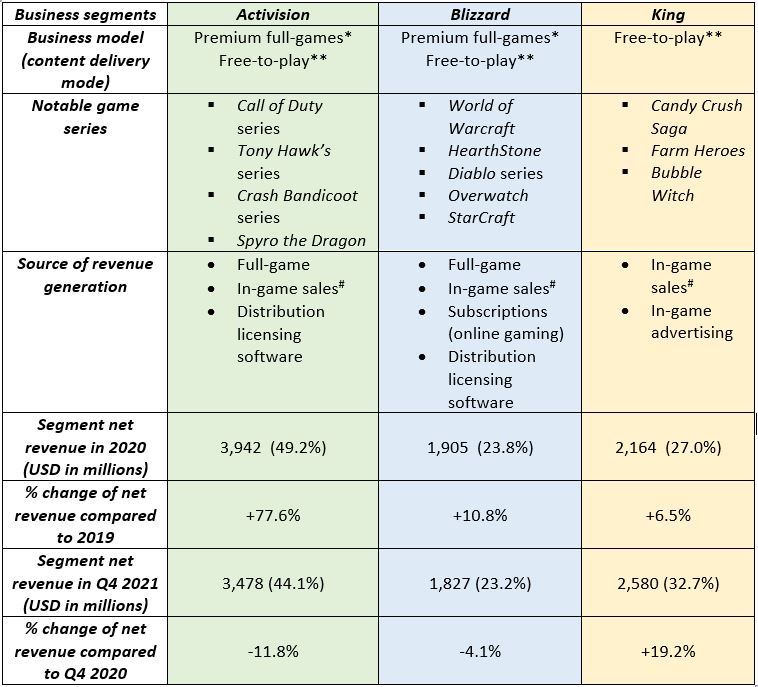 Activision Blizzard Business Segments