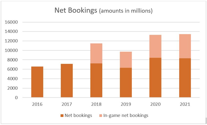 Net bookings and in-game net bookings