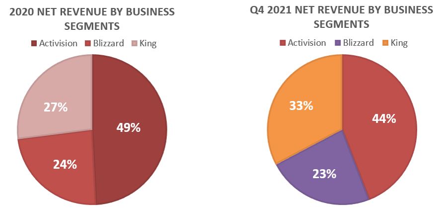 Net revenue from 2020 to Q4 2021 by business segments