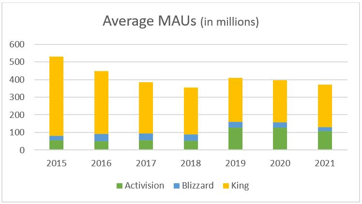 Average MAUs from 2015 to 2021