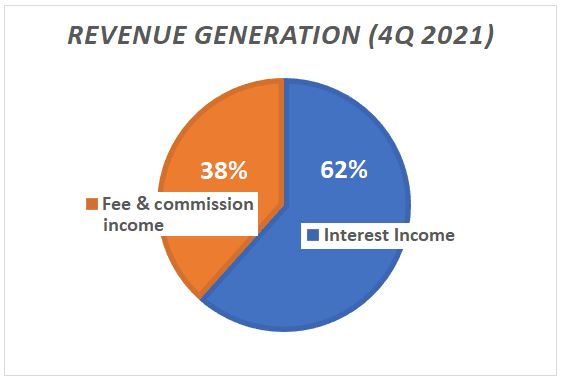 NuBank Revenue Generation - Q4 2021