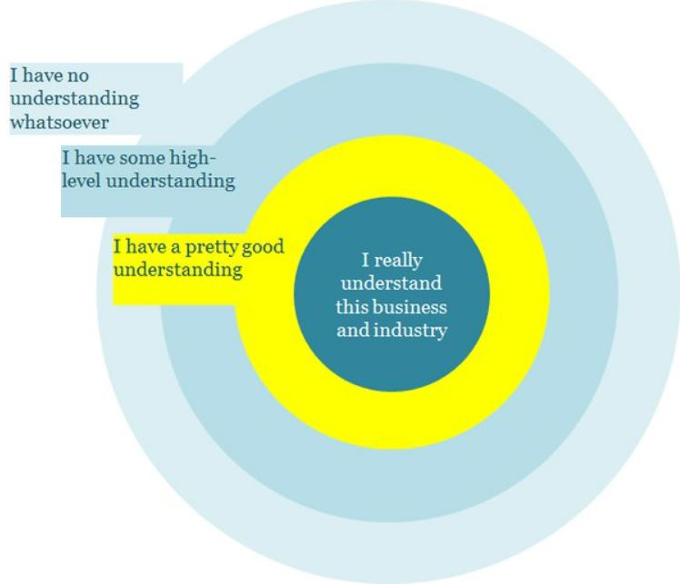 Circle Of Competence