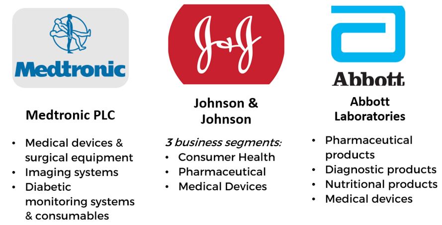 Product Range And Business Segments Of Top 3 Revenue Earning Companies