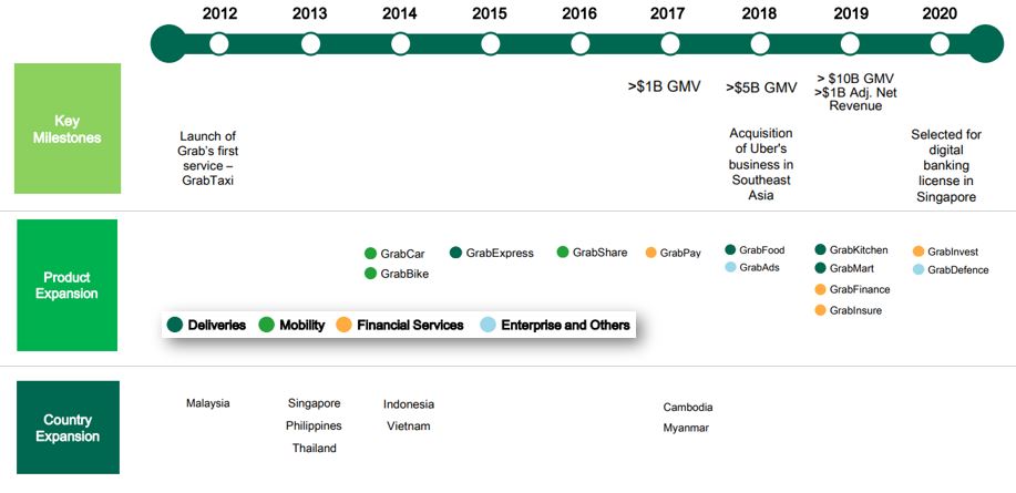 Company Timeline