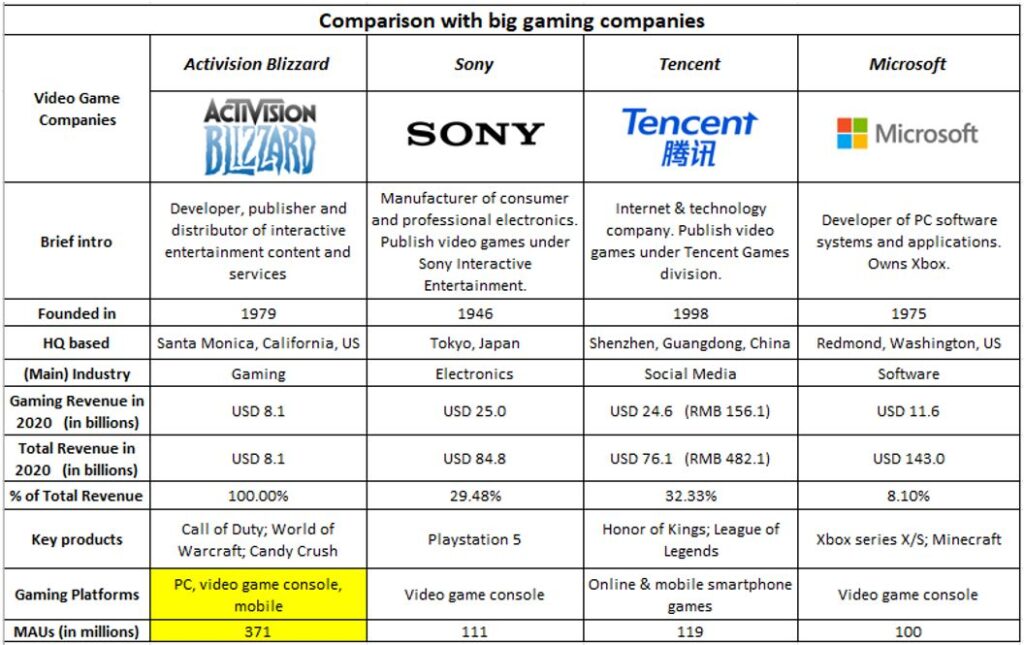 Big Gaming Companies Comparison