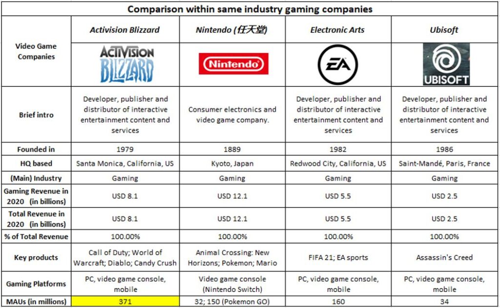 Same Industry Gaming Competitors Comparison