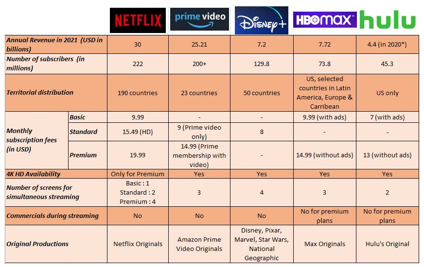 Nextflix Competitors Chart