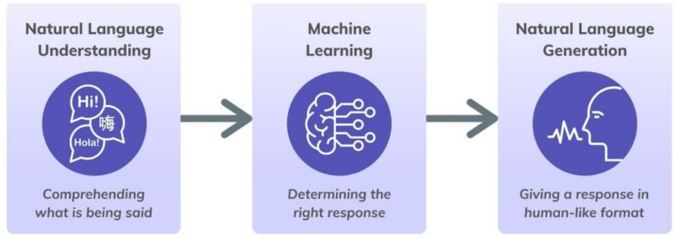 Conversational AI