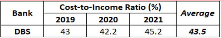 Cost To Income Ratio