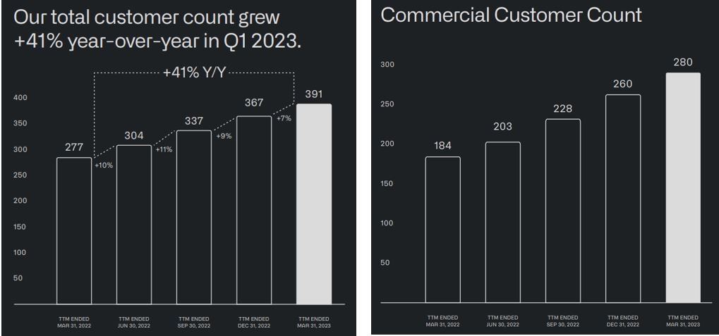 Customer count