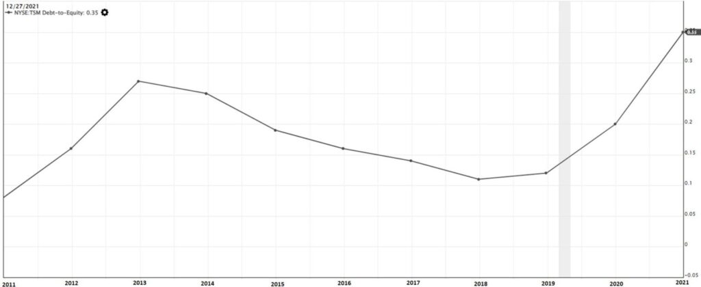 Debt To Equity Ratio