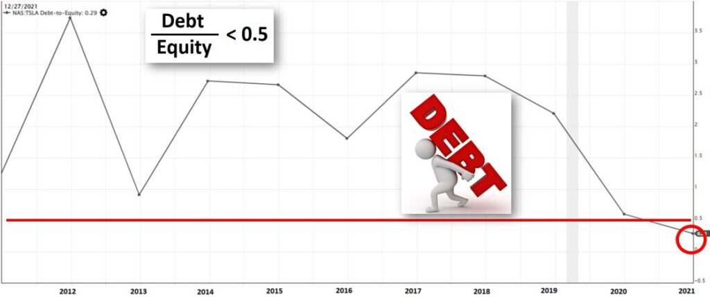 Debt / Equity Ratio