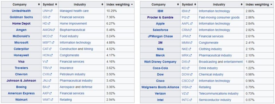 Dow Jones Top 30 Companies
