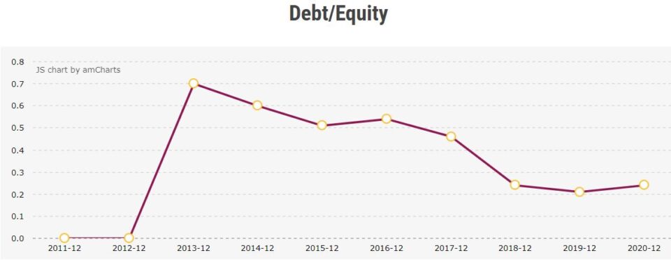 Debt Equity Ratio