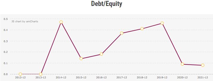 Debt/Equity Ratio