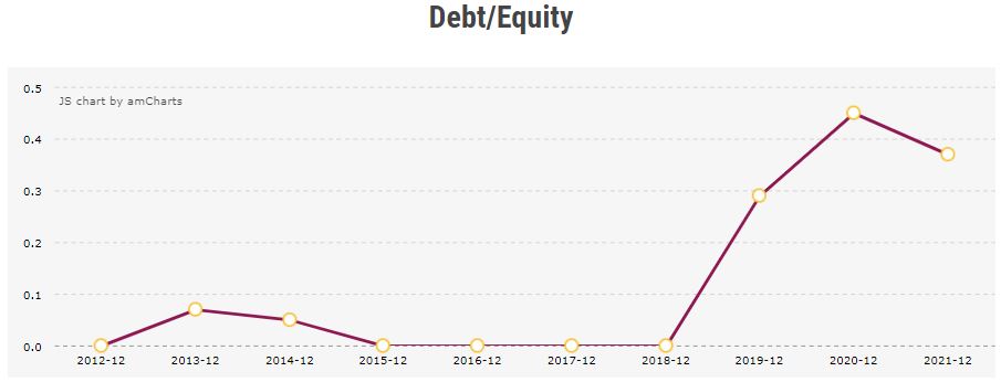 Debt/Equity Ratio