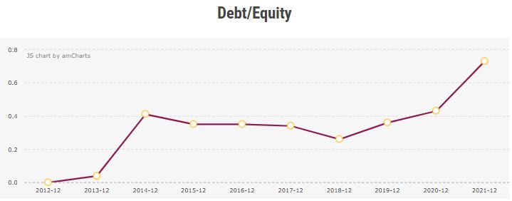 Debt Equity Ratio