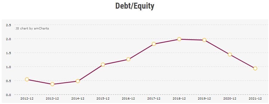 Netflix Debt Equity