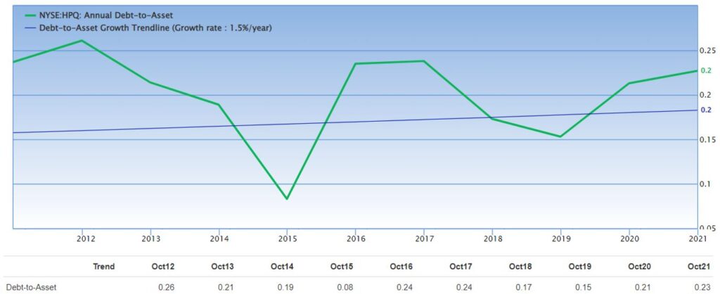 HP Inc’s Debt/Asset ratio