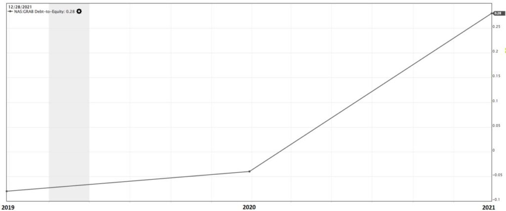 Debt To Equity Ratio