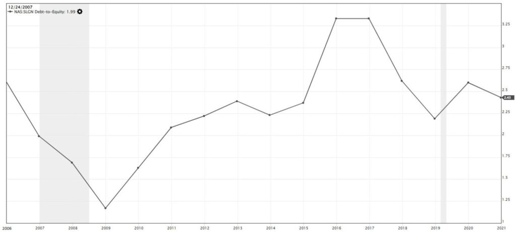 Debt To Equity - 15 years