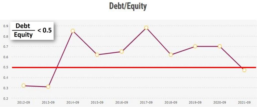 Debt To Equity