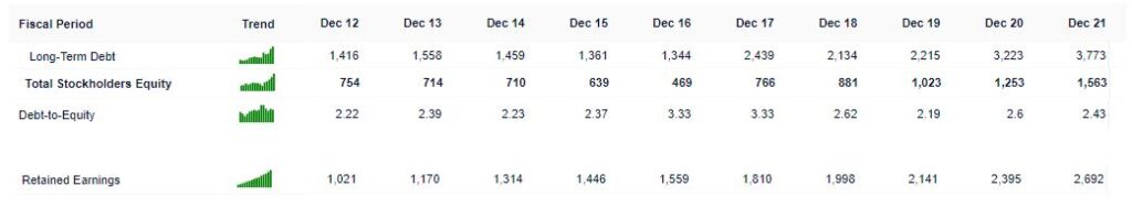 Debt To Equity Numbers