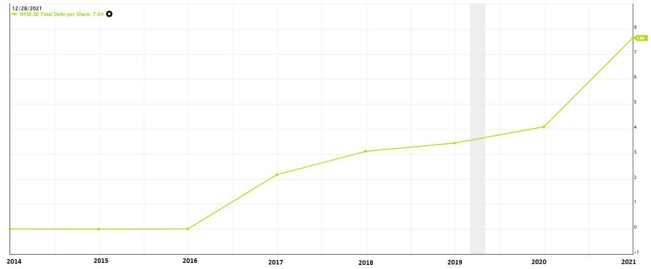 SEA Ltd. Total Debt Per Share