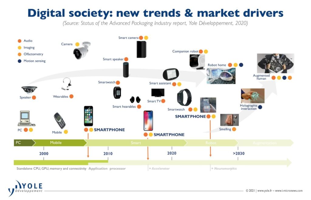 Digital Society: New Trends & Market Drivers