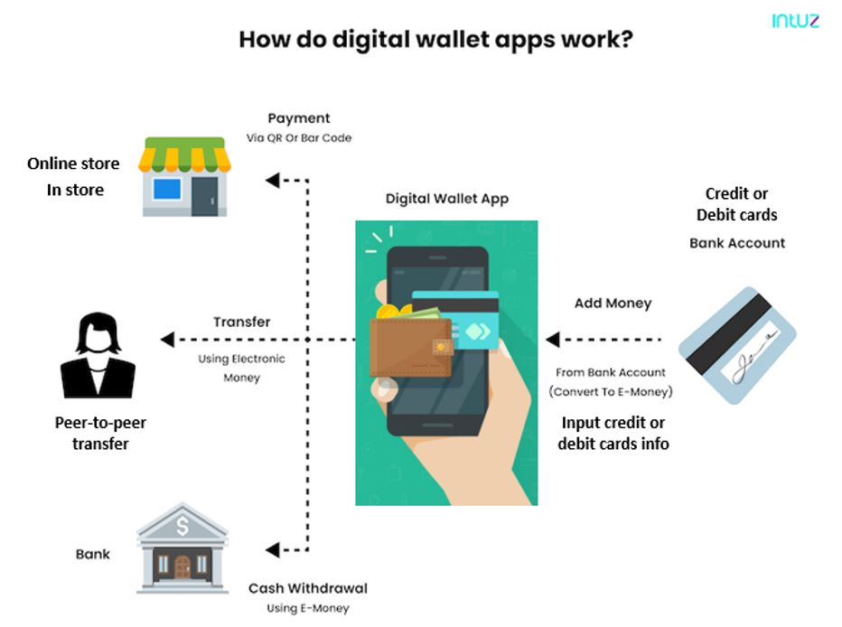 How Digital Wallet Apps Work