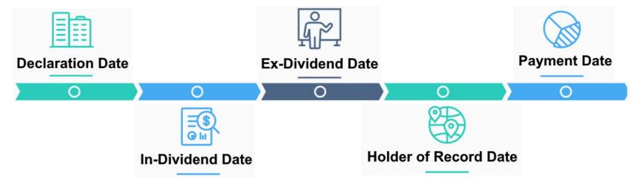 Dividend Dates