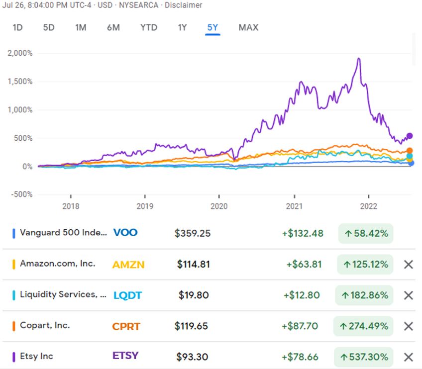 Consumer Discretionary - E-commerce Companies