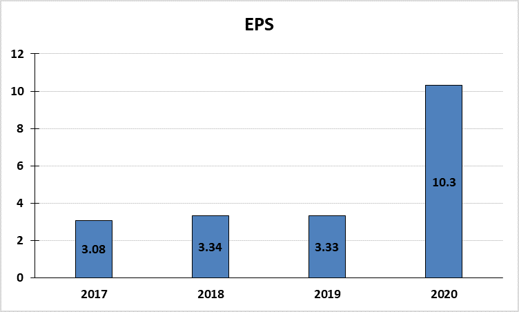 Earnings Per Share Trend