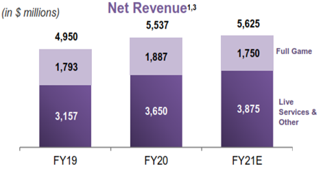 Net Revenue