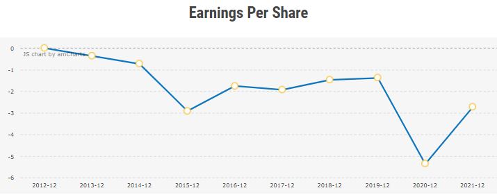 Earnings Per Share