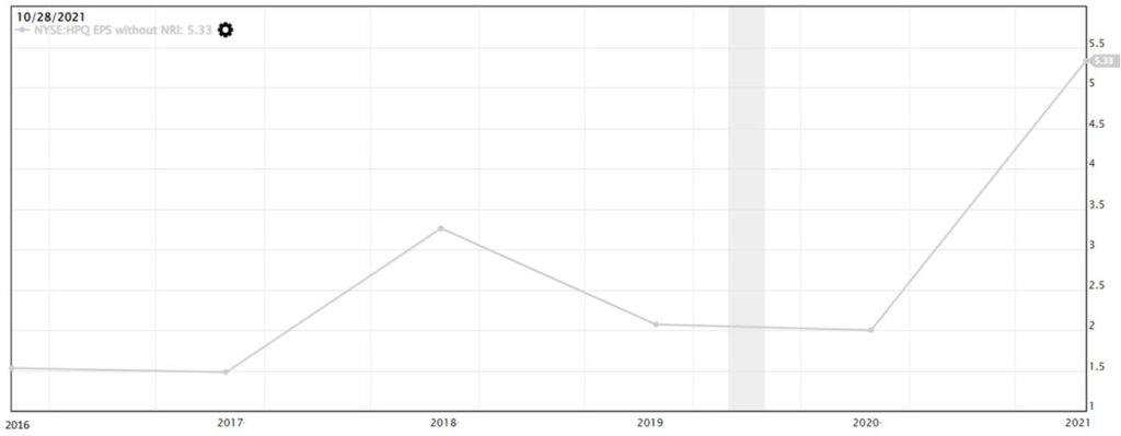 HP's earnings per share