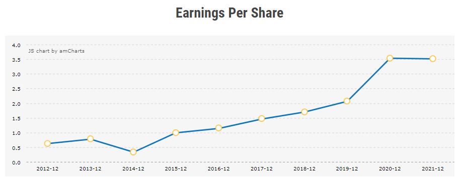 Earnings Per Share