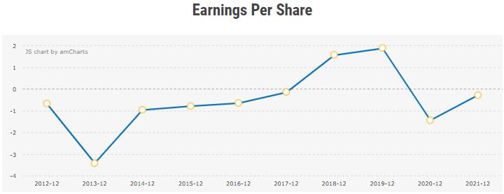 Earnings Per Share