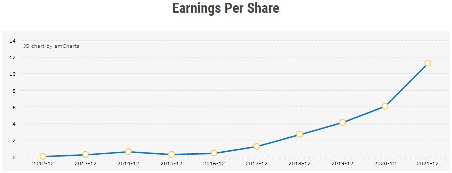 Netflix Earnings Per Share