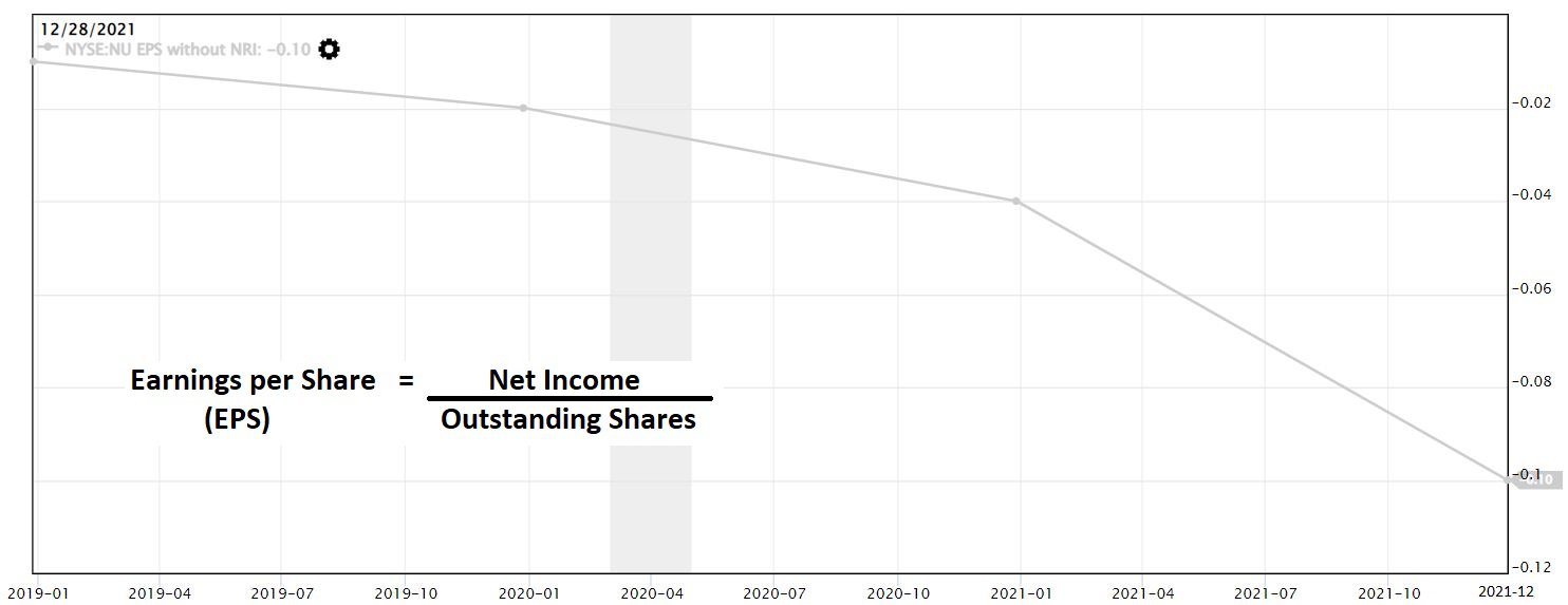 NuBank - EPS