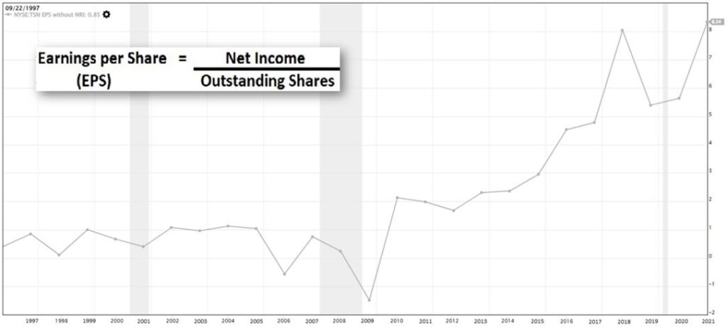 Earnings Per Share