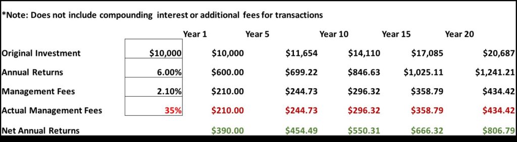 10 years compound interest and fees