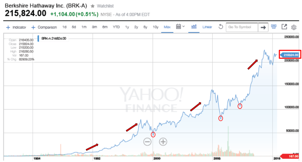 Berkshire Hathaway share price