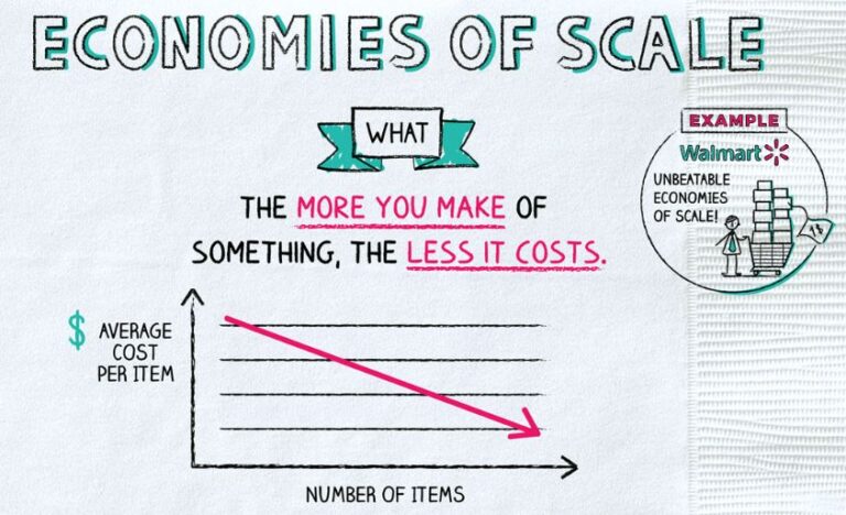 Economies Of Scale