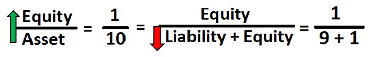 Equity To Asset Formula
